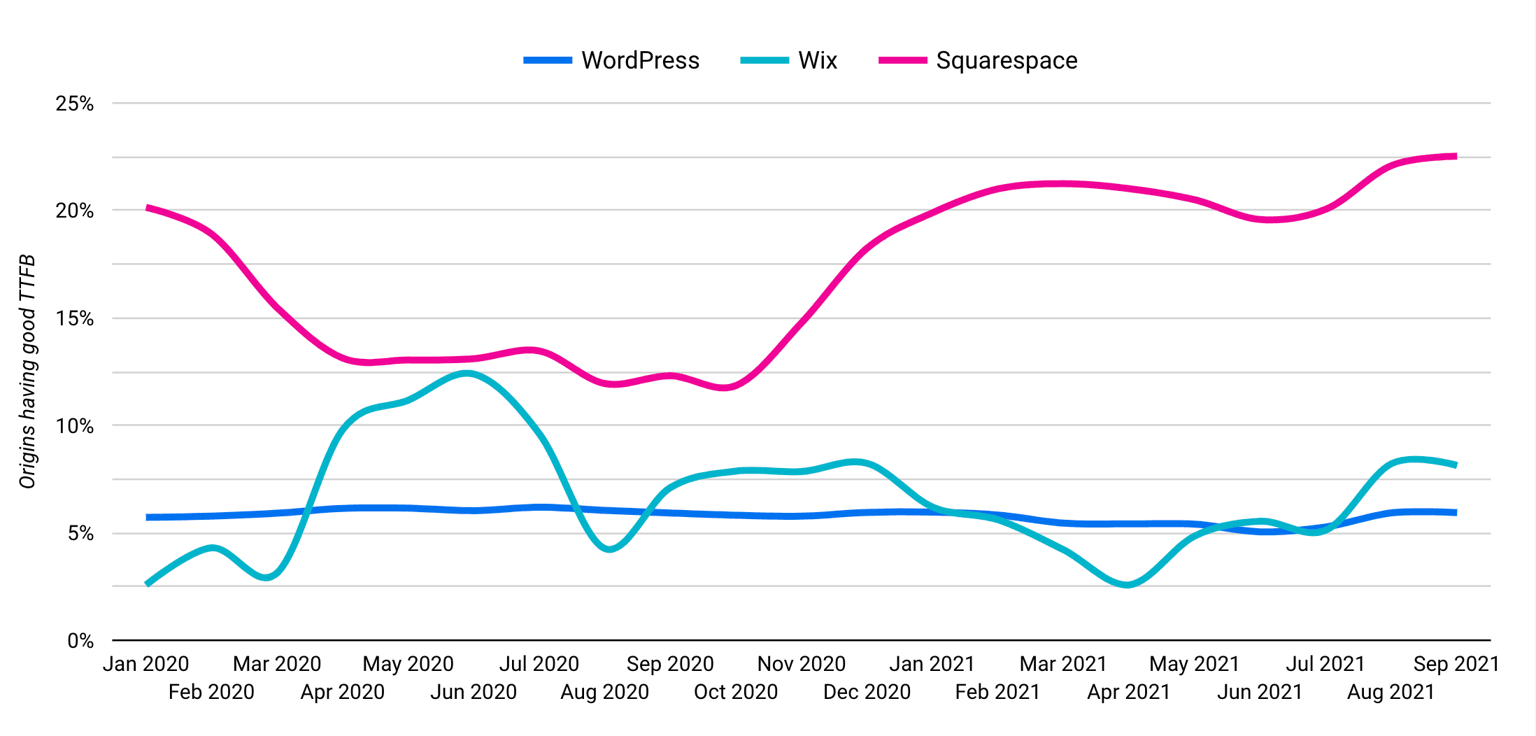 CMSによる良いTTFBを持つオリジン (Core Web Vitalsテクノロジーレポート)